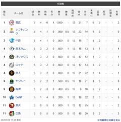 【交順位】獅-竜鷹=兎公鴎檻-/燕/-虎=星=鷲鯉 【5/30】
