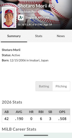 桐朋高校からメジャー挑戦した森井翔太郎選手、1Aで苦しむ