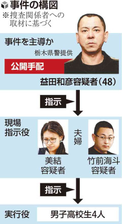 栃木強盗殺人、海外逃亡の男が報酬4000万円示唆…現場指示役に「1億40%」などメッセージ