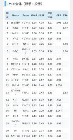 大谷翔平、今日も元気にfWARとrWARがMLB全体1位WWWWWWWWWWWWWWWWWWWWWWWWWWWWWWWWWWWWWWWWWWWWWWWWWWWWWWWWWW