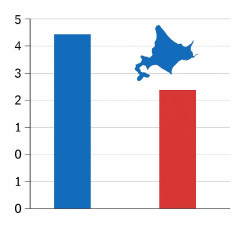 北海道の総人口が500万人を下回る 札幌市も調査開始以来、初の減少に転じる 2025年国勢調査