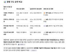 韓国人「2027年に日本で一斉稼働する『巨大半導体工場』の計画がこちら」→「市場競争図が塗り替えられそう‥」