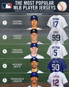 【大谷翔平】MLB、開幕2ヶ月時点のユニフォーム売上ランキングが発表されるwwwwwwwwwwww