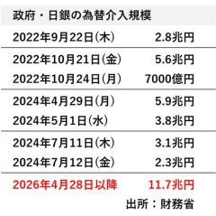 【悲報】サナさん、円の価値を守るため史上最高規模の為替介入