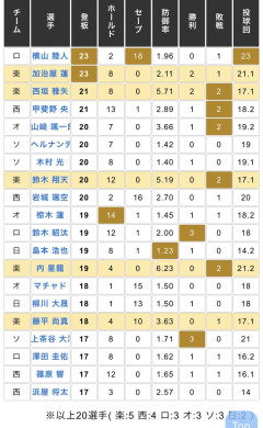 【悲報】パリーグの中継ぎ登板数ランキング、なんか変なチームがある