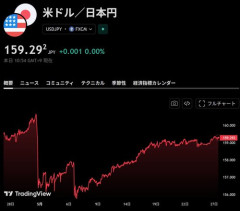 【悲報】10兆円も介入したのに1ヶ月もたたずに円安リバウンドしてしまう・・・・・・・・・