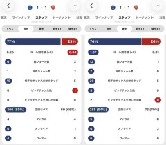 ◆悲報◆アーセナルのアルテタさん、ＣＬ決勝の大舞台でゴール前にバスを置いて攻撃放棄をしてしまう…支配率25％パス数1/4以下シュート数1/3