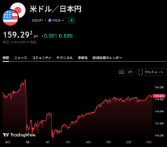 【円安】10兆円も介入したのに1ヶ月もたたずに円安リバウンドしてしまう…