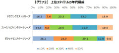 ドラクエ・FFのファン層は半数が40～50代。ポケモンは若年層中心