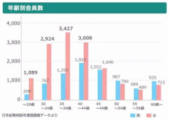 【悲報】婚活市場「男がいないんですけど……なんで……」
