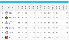 【5/31】パ・リーグ順位表｜借金１…日ハムの現在順位がこちら