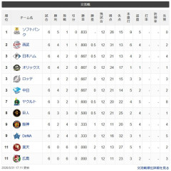 【交順位】鷹-獅-竜鴎檻公-燕-/兎/=虎星==鷲鯉 【5/31】