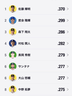 【悲報】12球団の3割打者、たったの2人だけになるwwwwwwwwwwwwwwwwwwwwwwwww