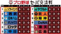 ソフトバンク交流戦首位浮上ｗｗｗｗｗｗｗｗｗｗｗｗｗｗｗｗｗ