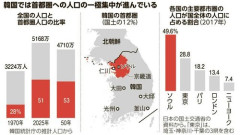 【悲報】韓国さん、国土12%に人口の半分以上が集中してしまう