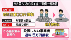 【悲報】渋谷、明日からポイ捨て2000円徴収