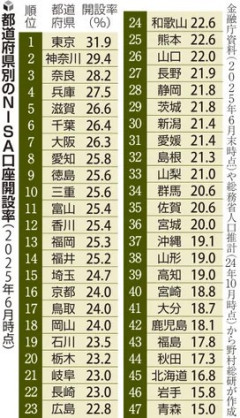 NISA､年収や地域でばらつき 田舎は利用率低く都市部の人ほど利用率高く 年収高い人ほどつみたて投資枠フル活用
