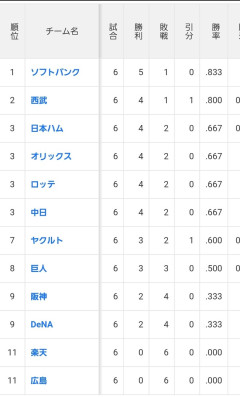 広島 0勝6敗 楽天 0勝6敗←こいつらがいまだに交流戦で1勝もできない理由