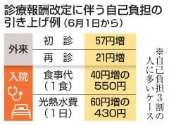 6月から初診・再診料など引き上げ　物価高、賃上げに対応