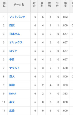 【毎年恒例】交流戦順位、パパパパパセセセセセになるｗｗｗｗｗｗｗｗｗｗｗｗｗｗｗｗｗｗｗｗｗｗｗｗｗｗｗｗｗｗｗｗｗｗｗｗｗｗｗ