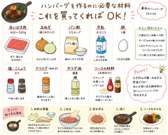 ハンバーグ作りたいんだけど何買ってくればいいの？