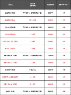 【悲報】赤沢総理担当大臣「ナフサ生産が減ったのは生産設備の定期修理がたまたまその月に集中したから」