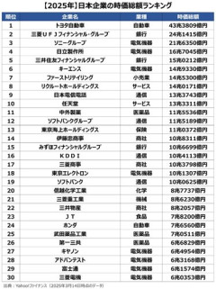 【悲報】トヨタ、ソフトバンクに時価総額を抜かれ、第2位に転落