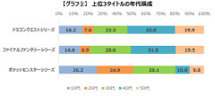 【悲報】ドラクエ・FFのファン層は半数が40～50代。ポケモンは若年層中心