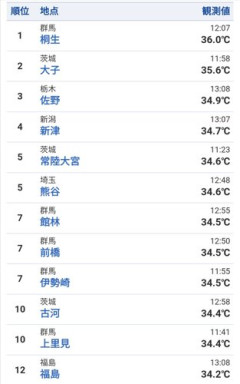 【悲報】日本の気温、壊れる