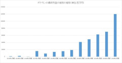 ポケモンの利益、ここ10年でとんでもないことになるwwwwwwwwwwwwww（画像あり）