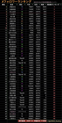 【朗報】AKB48伊藤百花 5月フォロワー増加ランキングで３冠達成！！ 28000もフォロワーが増えてしまう【いともも】