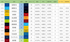 【朗報】尾形崇斗　ストレート最高球速159 平均155.8 空振り率21.8% ←これ