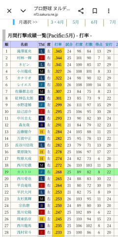 【悲報】西武・平沢大河さん、結局いつもの姿に収束する