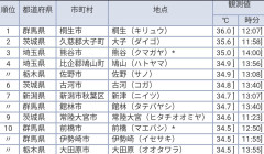 【異常気象】群馬県桐生市、最高気温36.0度を記録…もう夏