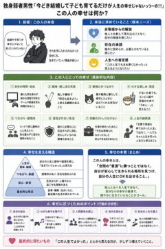 【悲報】独身弱者男性さん「今どき結婚して子ども育てるだけが人生の幸せじゃないっつーの！！」←こいつの幸せ