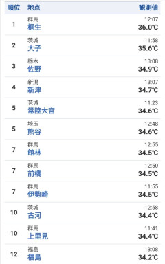 【悲報】日本の気温、壊れるｗｗｗｗｗｗｗｗｗ
