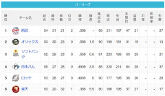 【6/2】パ・リーグ順位表｜日ハムの現在順位がこちら