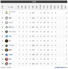 【交順位】鷹=獅鴎-公-兎檻竜-/燕/=虎-星=鷲-鯉 【6/2】