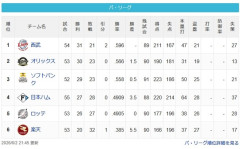 ホークス首位西武と2ゲーム差2位オリックスと0.5ゲーム差wwwwwwwwwwww