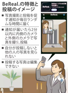 【悲報】「BeREAL」←この激ヤバSNS