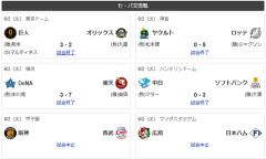 6/2交流戦順位　鷹=獅鴎-公-兎檻竜-/燕/=虎-星=鷲-鯉