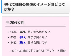 【悲報】「40代独身男性のイメージは？」→20～30代女性の回答がコチラＷＷＷＷＷＷＷＷＷＷＷＷＷＷＷＷＷＷＷＷＷＷＷＷＷＷＷ