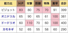 【悲報】ピジョットさん、オニドリルさん、ドードリオさん、カモネギさんの序列ｗｗｗｗｗｗｗｗｗｗ