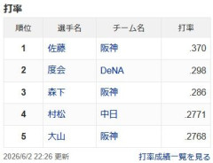 【悲報】セリーグの首位打者争い、終わるwwwwwwwwwwwwwwwww