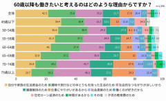 「65歳以降も働きたい」7割超　働く理由は65歳から変化