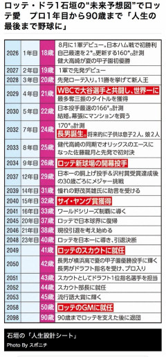 ロッテドラ1石垣、未来を予測していた