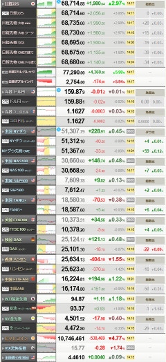 【相場】日経平均一時2000円高の爆上げｗｗｗｗｗｗｗｗｗｗｗｗｗ