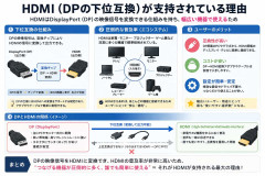 HDMI（DPの下位互換）が支持されている理由
