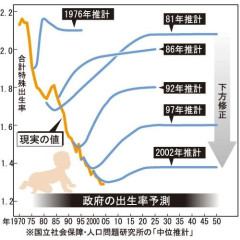 【悲報】日本の少子化、なぜか想定より15年も早く進んでしまう