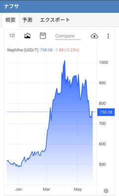 【朗報】ナフサ価格急落、オマーン経由の輸出再開でナフサ不足問題解決される